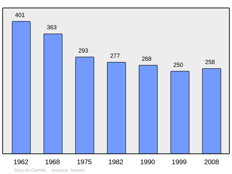 Soubor:Population - Municipality code 02553.png