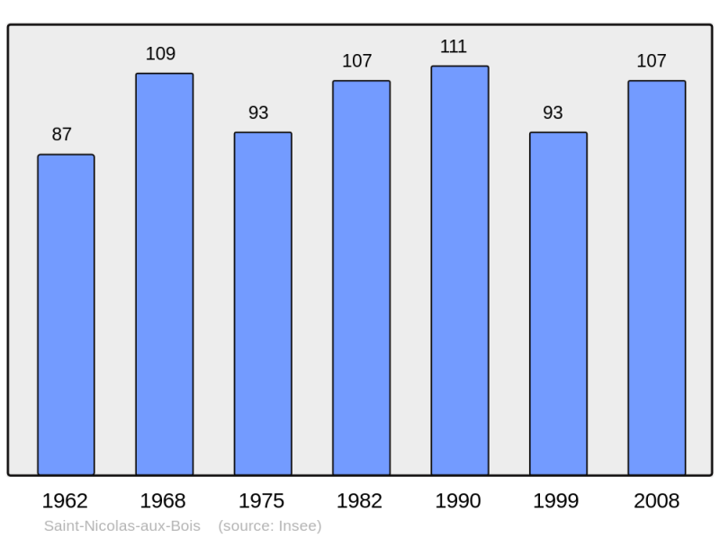 Soubor:Population - Municipality code 02685.png