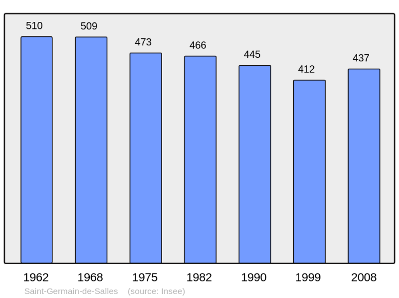 Soubor:Population - Municipality code 03237.png