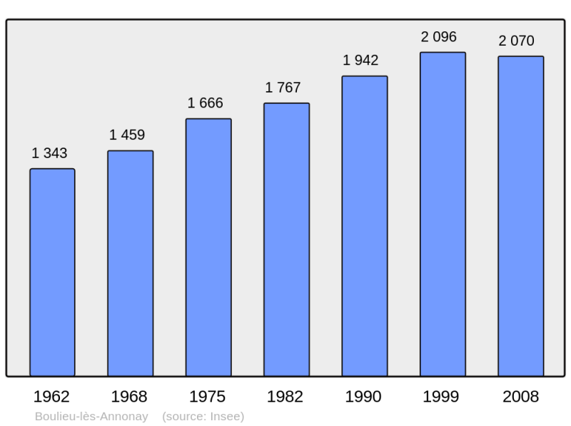 Soubor:Population - Municipality code 07041.png