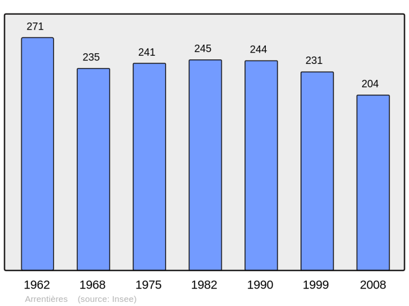 Soubor:Population - Municipality code 10011.png