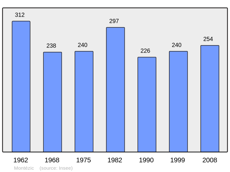 Soubor:Population - Municipality code 12151.png