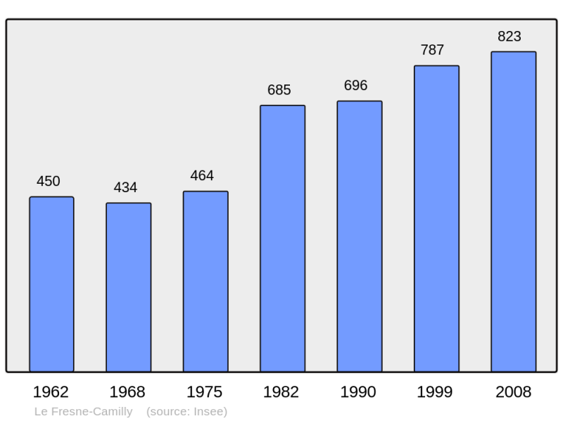 Soubor:Population - Municipality code 14288.png