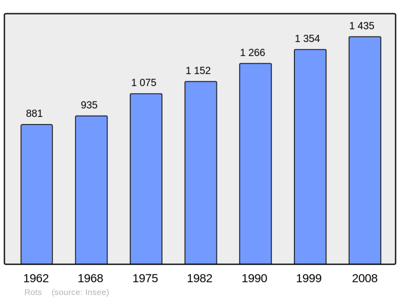 Soubor:Population - Municipality code 14543.png