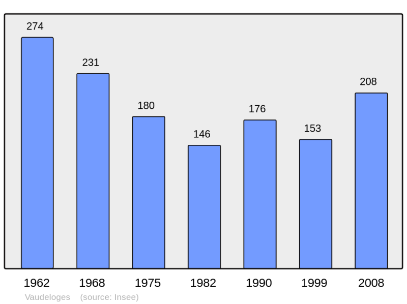 Soubor:Population - Municipality code 14729.png