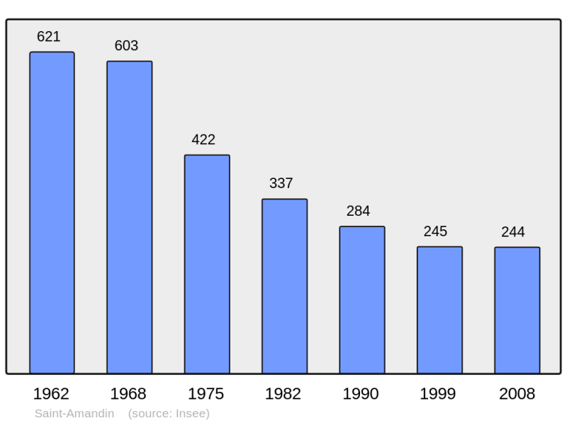 Soubor:Population - Municipality code 15170.png