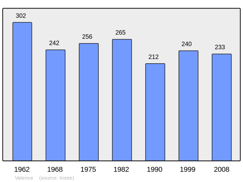 Soubor:Population - Municipality code 16392.png