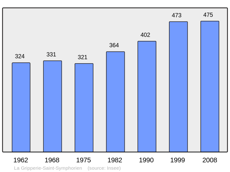 Soubor:Population - Municipality code 17184.png