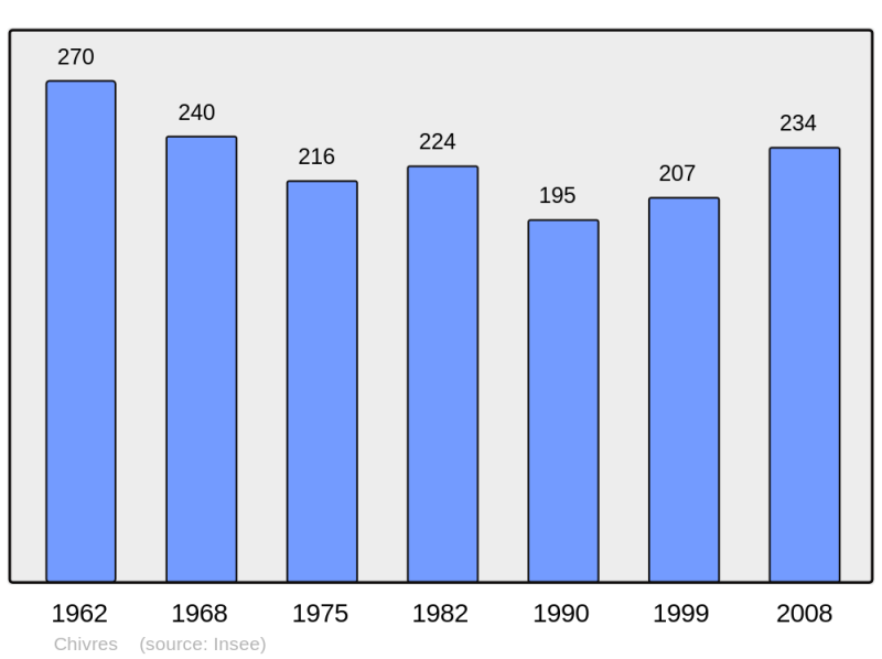 Soubor:Population - Municipality code 21172.png