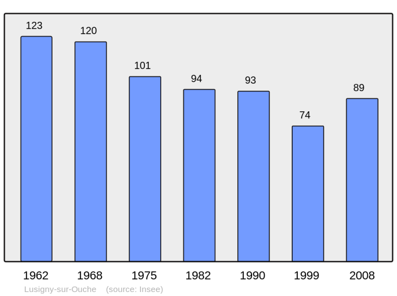 Soubor:Population - Municipality code 21360.png