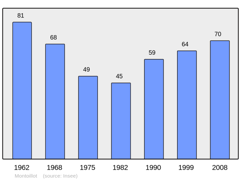 Soubor:Population - Municipality code 21439.png