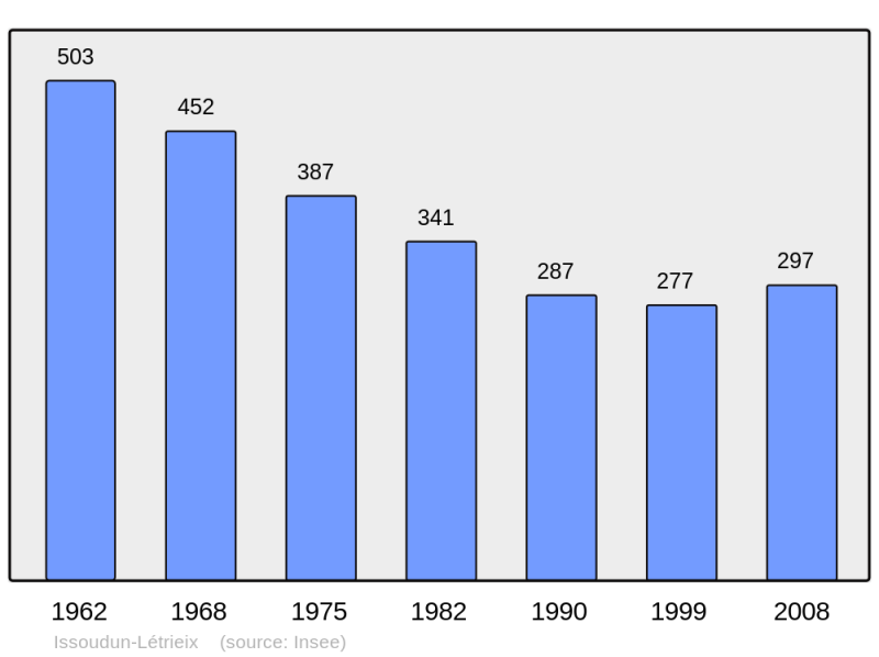 Soubor:Population - Municipality code 23097.png