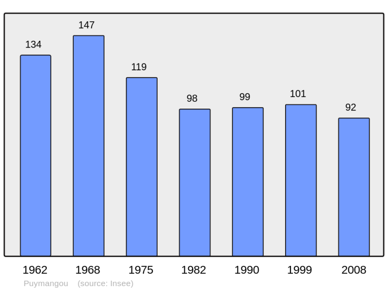 Soubor:Population - Municipality code 24343.png