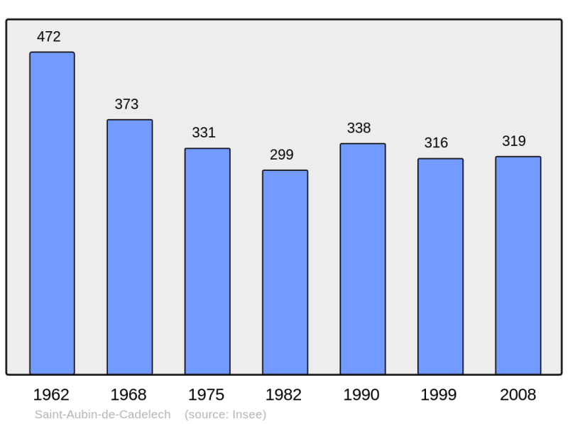 Soubor:Population - Municipality code 24373.png