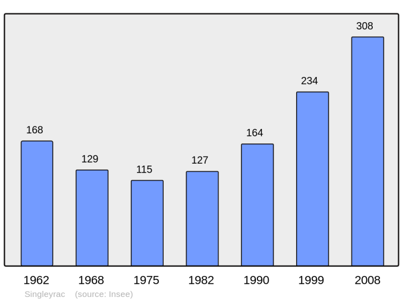 Soubor:Population - Municipality code 24536.png