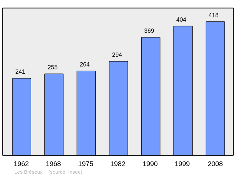 Soubor:Population - Municipality code 25091.png