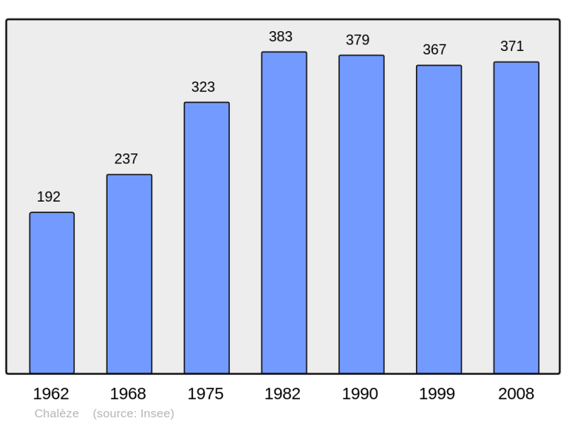 Soubor:Population - Municipality code 25111.png