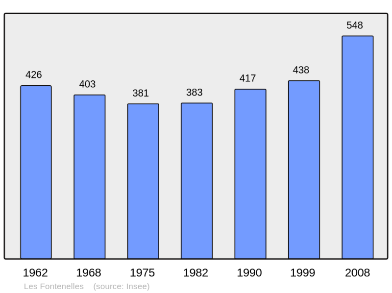 Soubor:Population - Municipality code 25248.png