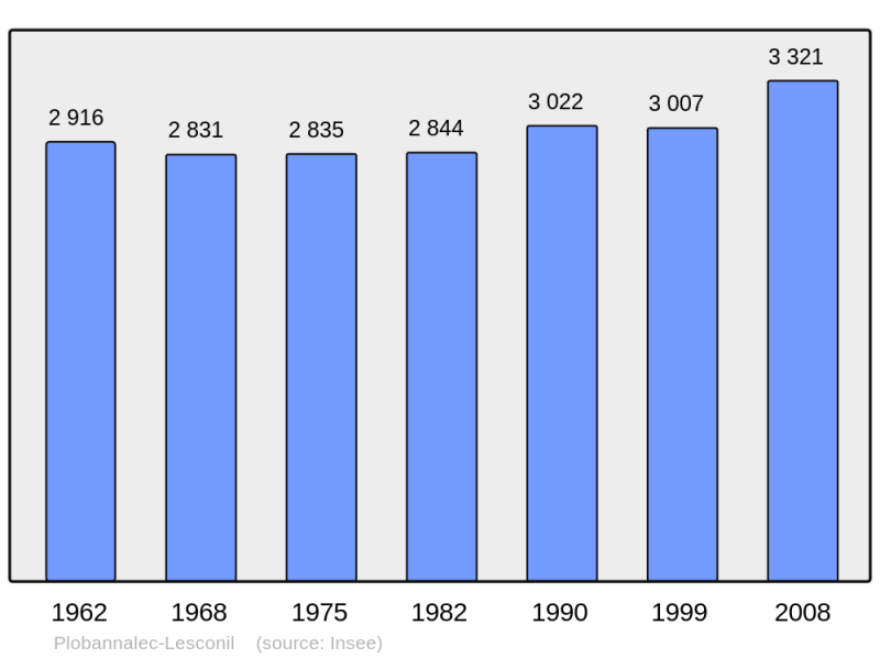 Soubor:Population - Municipality code 29165.png