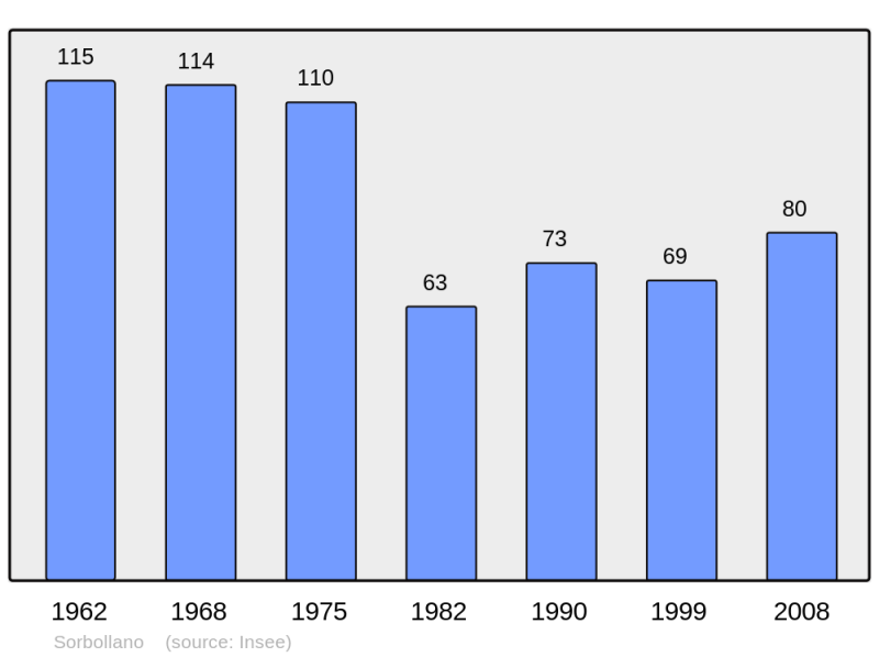 Soubor:Population - Municipality code 2A285.png