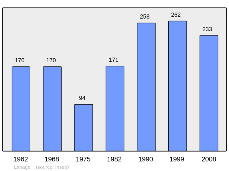 Soubor:Population - Municipality code 31266.png