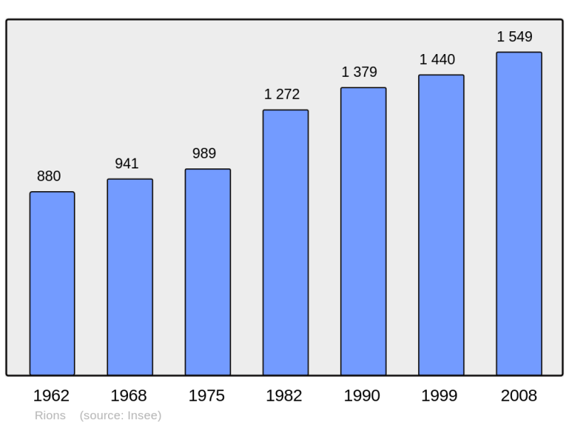 Soubor:Population - Municipality code 33355.png