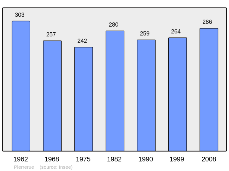 Soubor:Population - Municipality code 34201.png