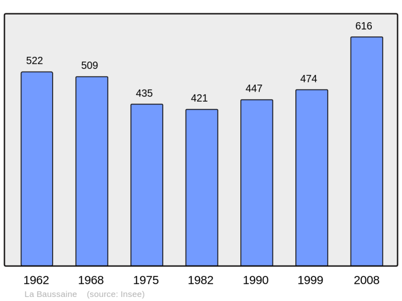 Soubor:Population - Municipality code 35017.png