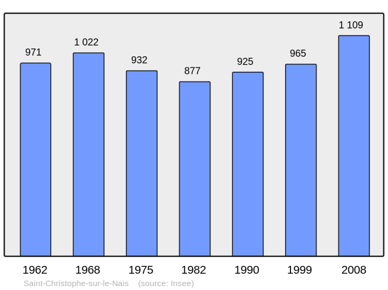 Soubor:Population - Municipality code 37213.png