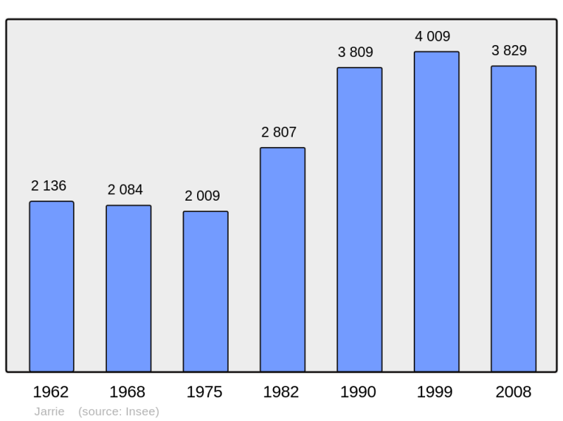 Soubor:Population - Municipality code 38200.png
