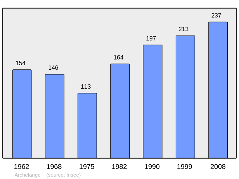 Soubor:Population - Municipality code 39014.png