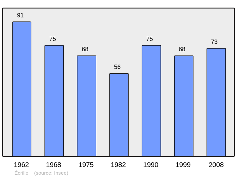 Soubor:Population - Municipality code 39207.png