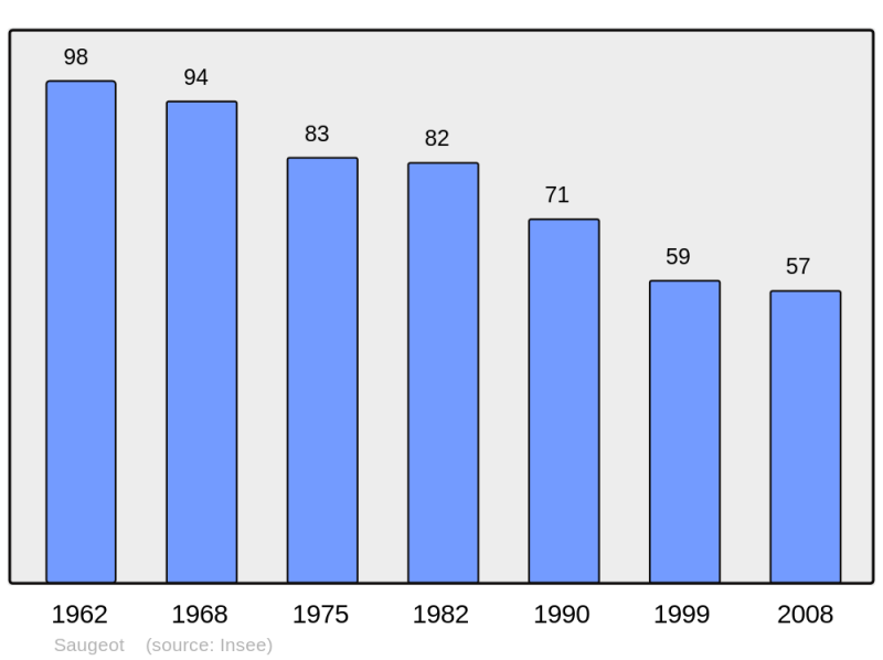 Soubor:Population - Municipality code 39505.png