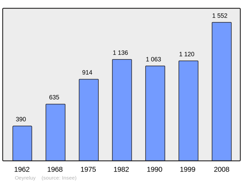 Soubor:Population - Municipality code 40207.png