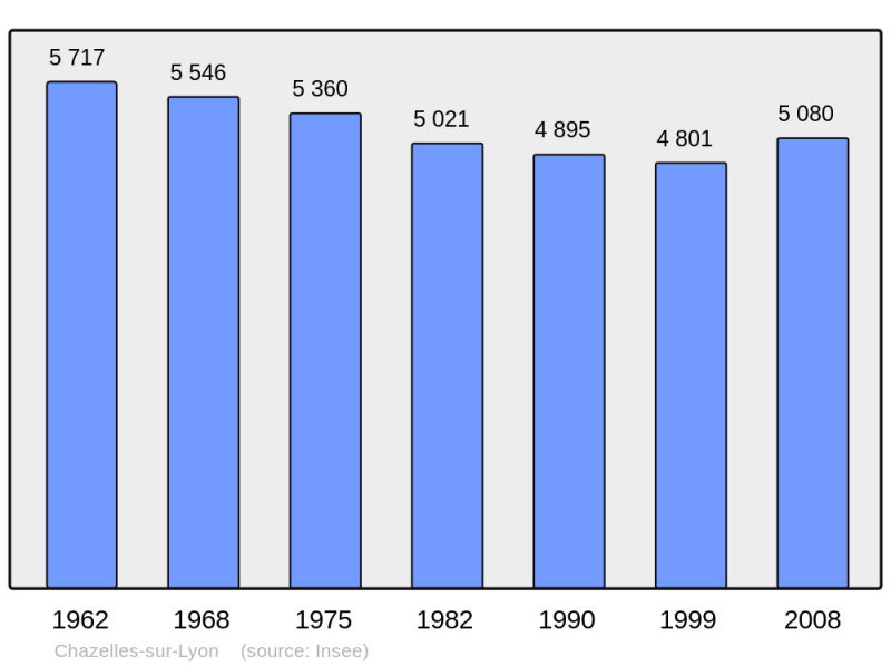 Soubor:Population - Municipality code 42059.png