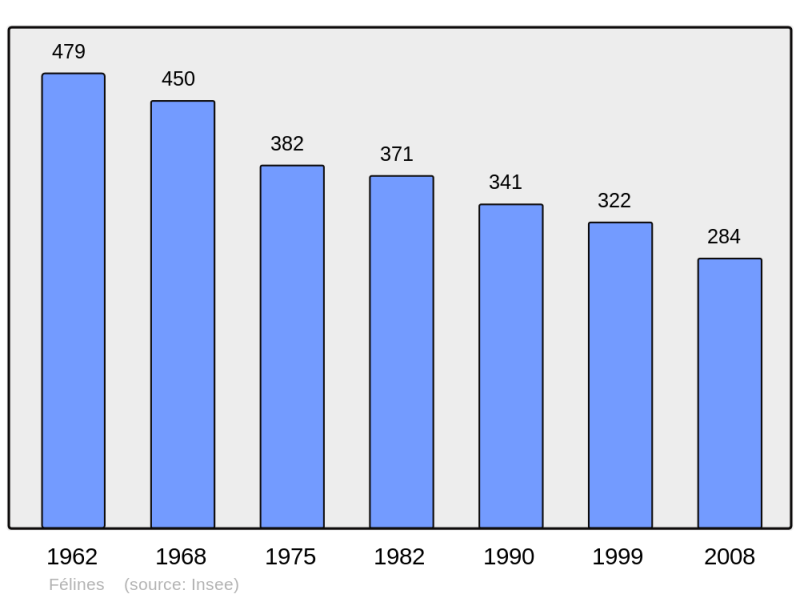 Soubor:Population - Municipality code 43093.png