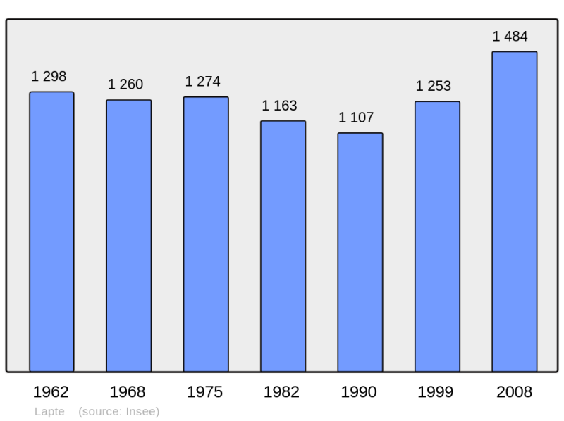 Soubor:Population - Municipality code 43114.png