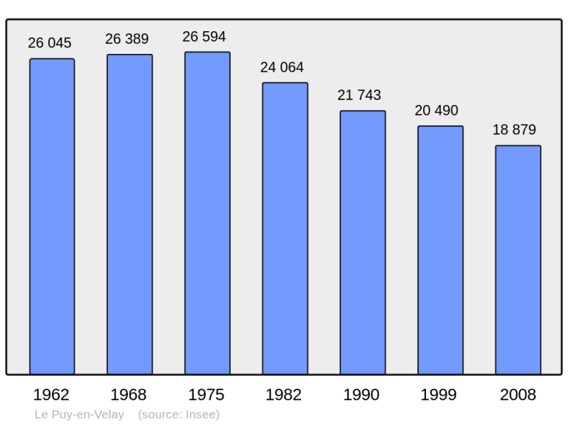 Soubor:Population - Municipality code 43157.png