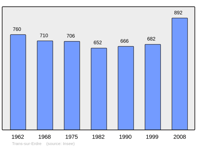 Soubor:Population - Municipality code 44207.png