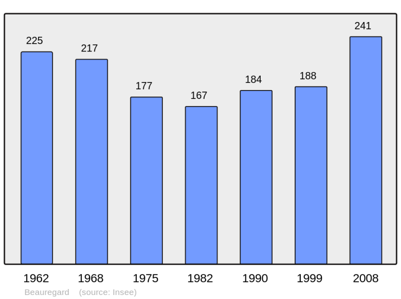 Soubor:Population - Municipality code 46020.png