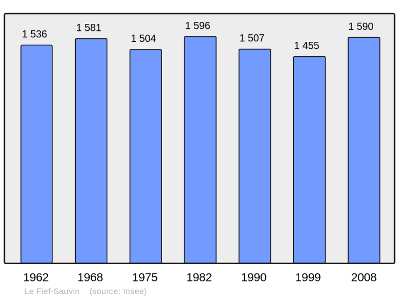 Soubor:Population - Municipality code 49137.png