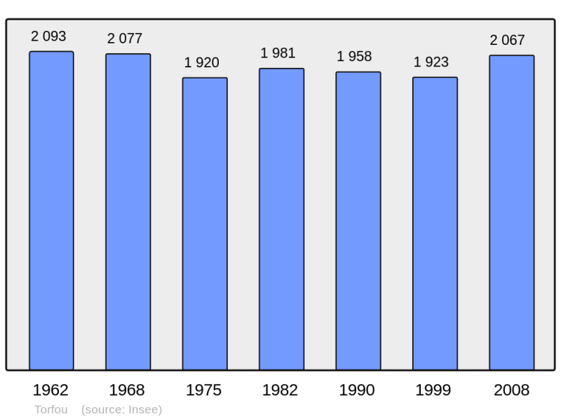 Soubor:Population - Municipality code 49350.png