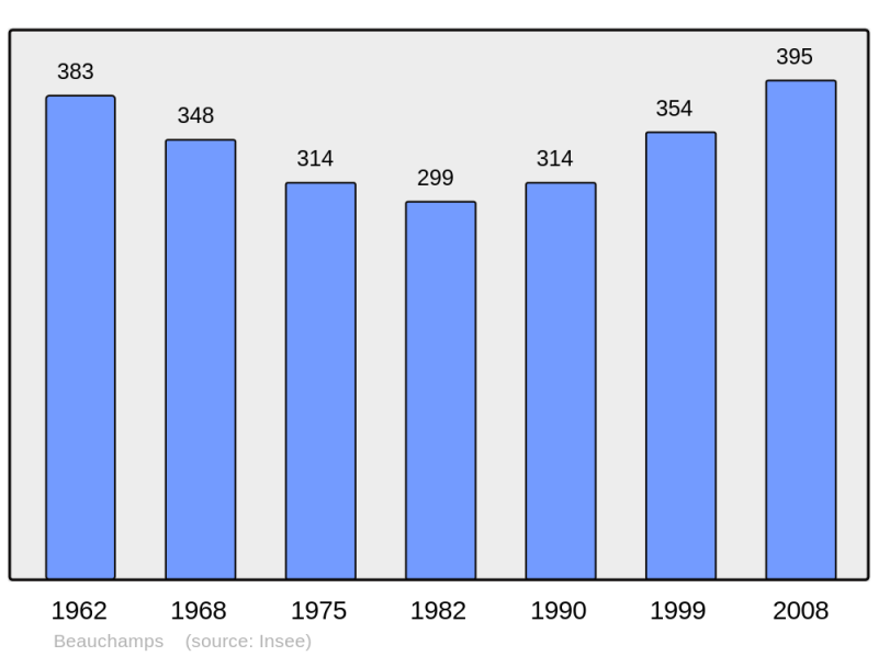 Soubor:Population - Municipality code 50038.png