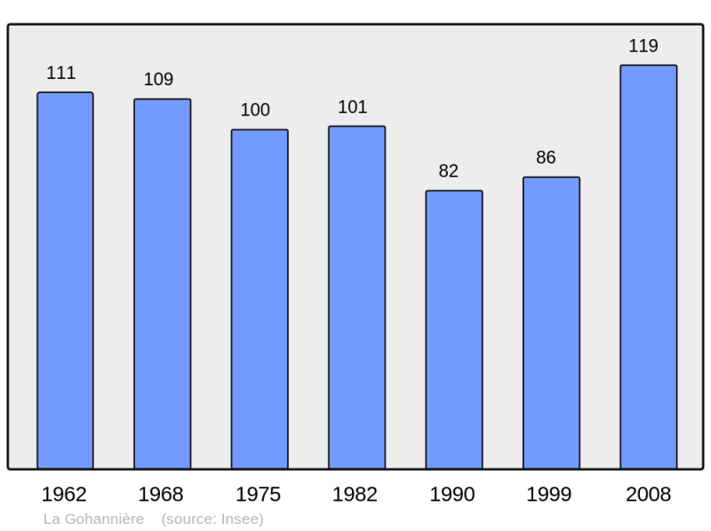 Soubor:Population - Municipality code 50206.png
