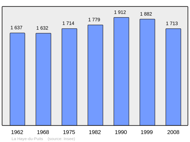 Soubor:Population - Municipality code 50236.png