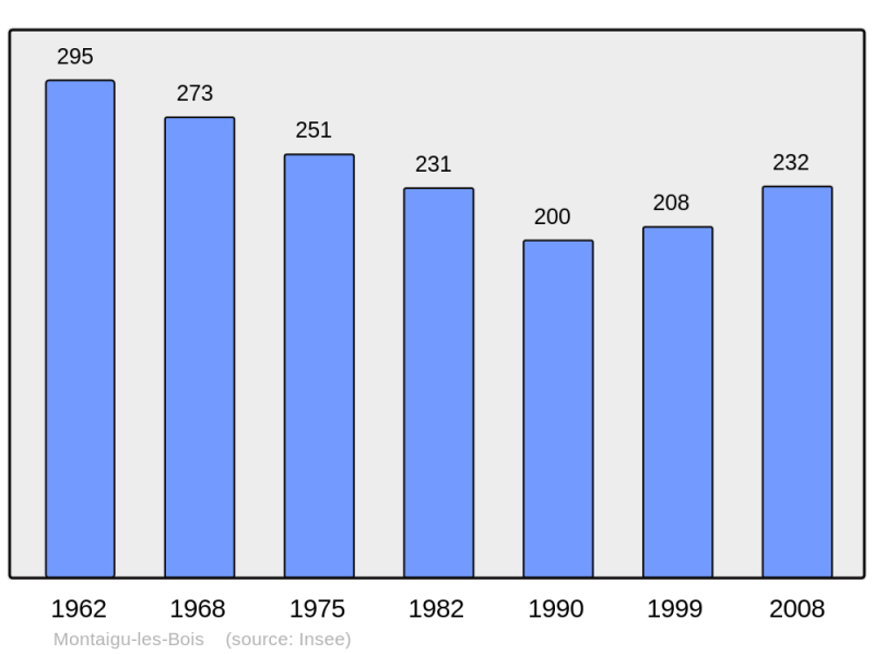 Soubor:Population - Municipality code 50336.png