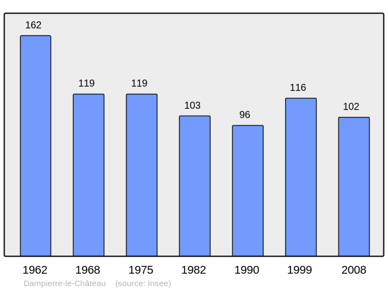 Soubor:Population - Municipality code 51206.png