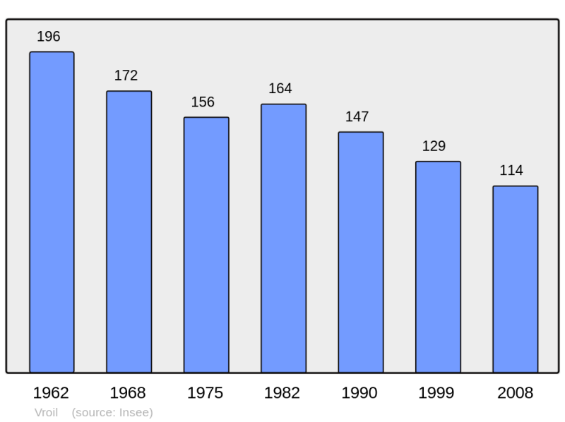 Soubor:Population - Municipality code 51658.png