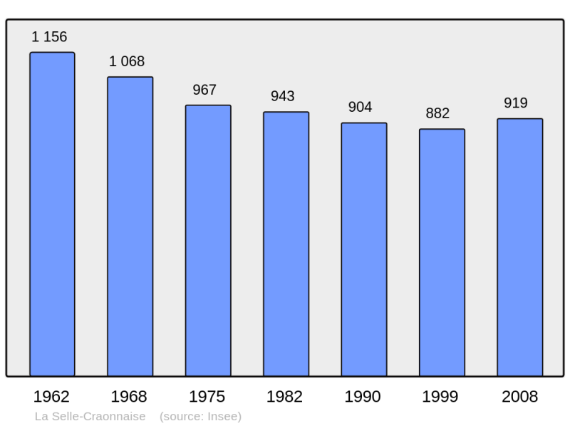 Soubor:Population - Municipality code 53258.png