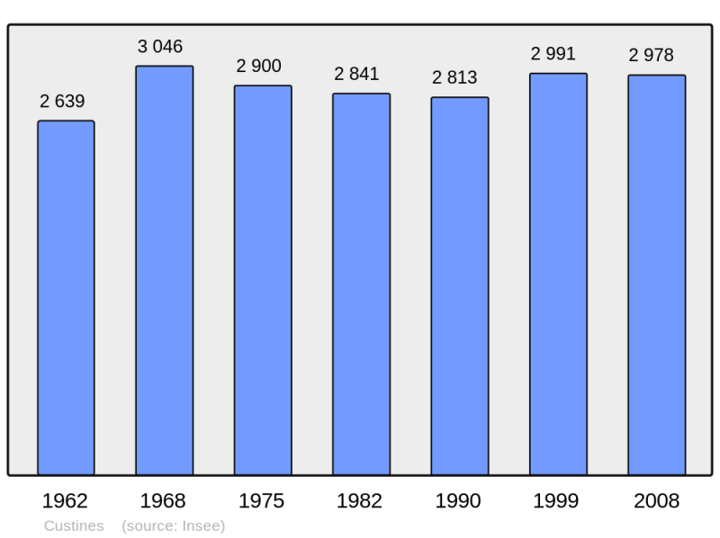 Soubor:Population - Municipality code 54150.png